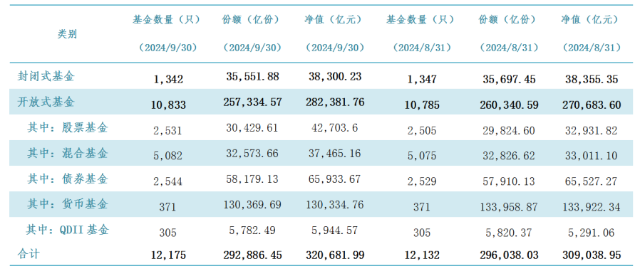 公募規(guī)模首破32萬(wàn)億元！ETF規(guī)模狂飆，貨基大搬家