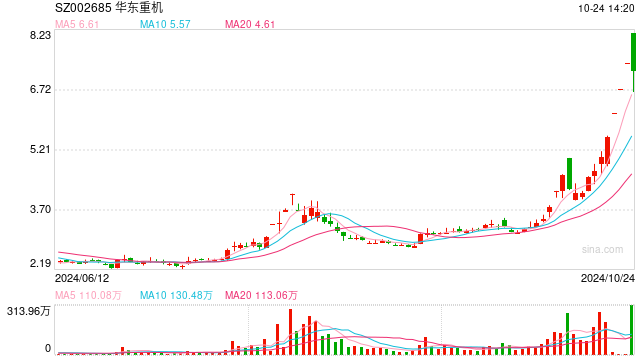 跳水跌停、上演“天地板”！4連板華東重機回應：不存在未披露的重大消息