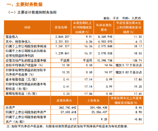 常熟銀行：前三季度凈利潤29.76億元 同比增長18.17%  第1張