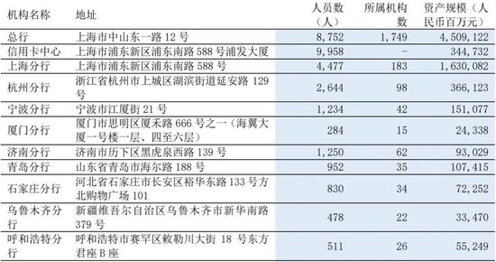 浦發(fā)銀行多家一級分行行長調(diào)整