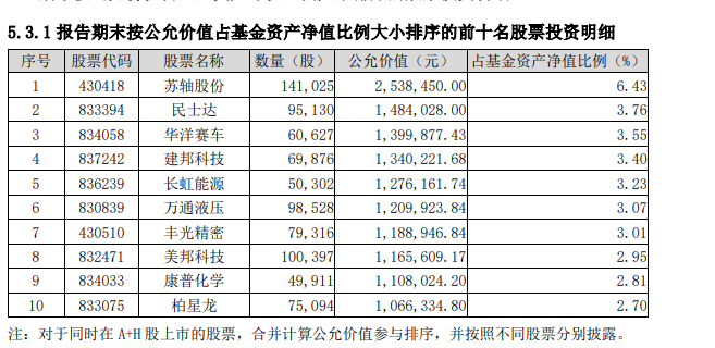 都是投資最牛北交所板塊！別人漲幅已翻倍，而這只基金收益卻不到40%，怎么回事？