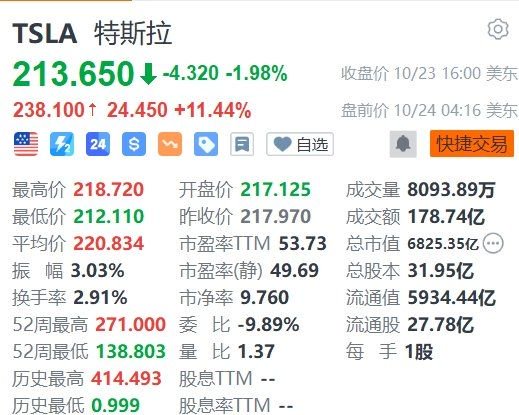 特斯拉盤前大漲超11%，Q3盈利超預(yù)期  第1張