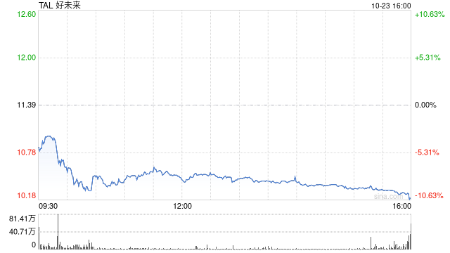 好未來2025財年第二季度凈營收6.2億美元 經(jīng)調(diào)凈利潤7430萬美元