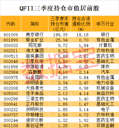 外資最新重倉股揭曉！銀行“小白馬”被堅定持有14年，高毅資產(chǎn)盯上有色龍頭