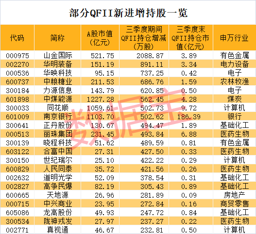 外資最新重倉股揭曉！銀行“小白馬”被堅定持有14年，高毅資產(chǎn)盯上有色龍頭