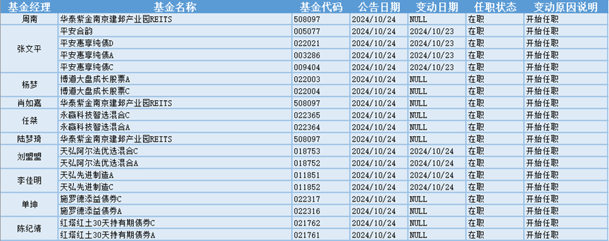 今日必讀：贖回超20億份！丘棟榮離任后，資金撤離中庚基金  第2張