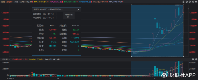 北證50又創(chuàng)新高！低點至今漲幅翻倍，北交所股頻頻活躍