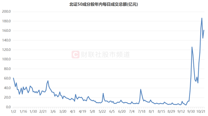 北證50又創(chuàng)新高！低點至今漲幅翻倍，北交所股頻頻活躍