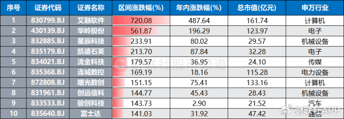 北證50又創(chuàng)新高！低點至今漲幅翻倍，北交所股頻頻活躍