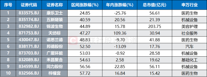 北證50又創(chuàng)新高！低點至今漲幅翻倍，北交所股頻頻活躍