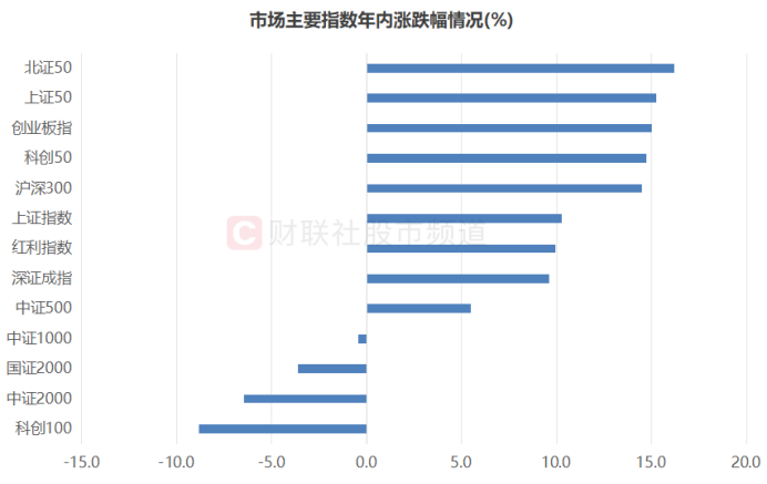 北證50又創(chuàng)新高！低點至今漲幅翻倍，北交所股頻頻活躍