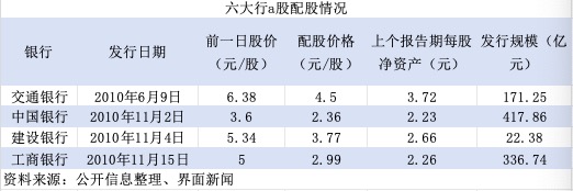 特別國(guó)債注資大行：可轉(zhuǎn)債、配股還是定增？入股價(jià)怎么定？  第2張