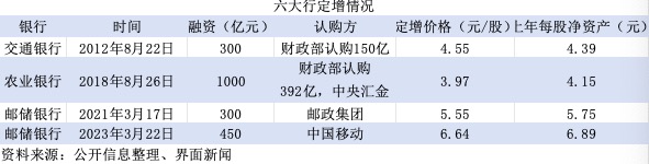 特別國(guó)債注資大行：可轉(zhuǎn)債、配股還是定增？入股價(jià)怎么定？  第4張