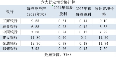 特別國(guó)債注資大行：可轉(zhuǎn)債、配股還是定增？入股價(jià)怎么定？  第5張