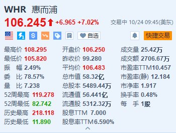 惠而浦漲超7% Q3凈利潤(rùn)同比增長(zhǎng)31% 全年業(yè)績(jī)指引超預(yù)期