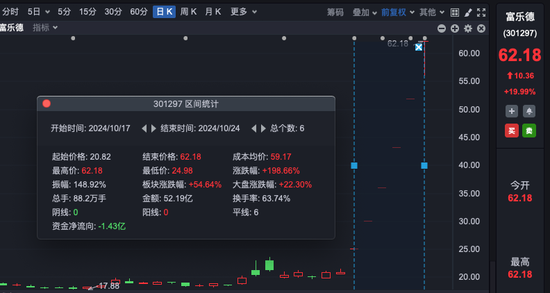 6天暴漲近200%！股東今天減持了近2億元  第1張