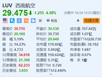 西南航空跌超4% 與激進(jìn)投資者Elliott達(dá)成協(xié)議 董事長將提前退休