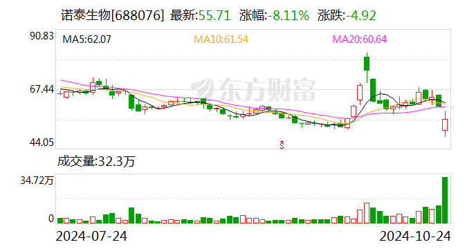 “減肥藥概念”明星股諾泰生物24日跌8.11% 公司及實(shí)控人因涉嫌信披違規(guī)被立案  第1張