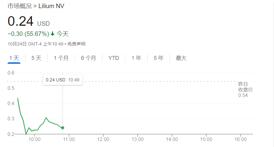 知名eVTOL企業(yè)Lilium股價(jià)暴跌55% 其主要子公司將申請(qǐng)破產(chǎn)