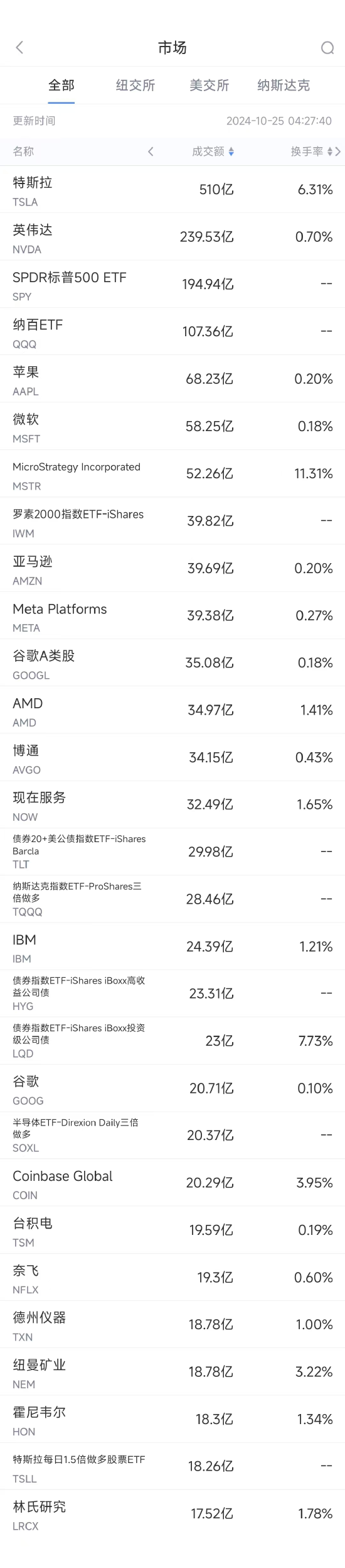 10月24日美股成交額前20：特斯拉業(yè)績強勁股價飆升22%