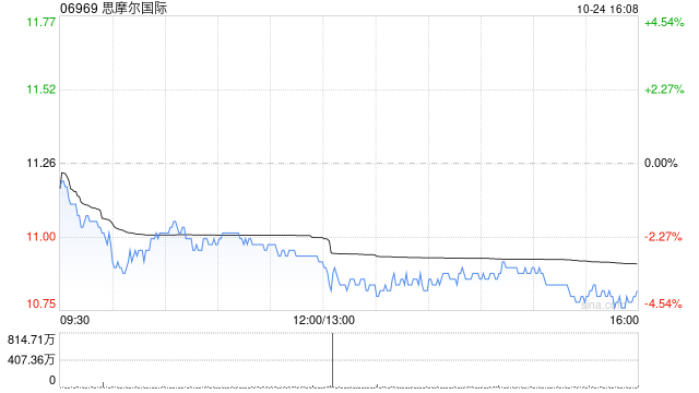 思摩爾國際授出合共6692.28萬股獎勵股份  第1張