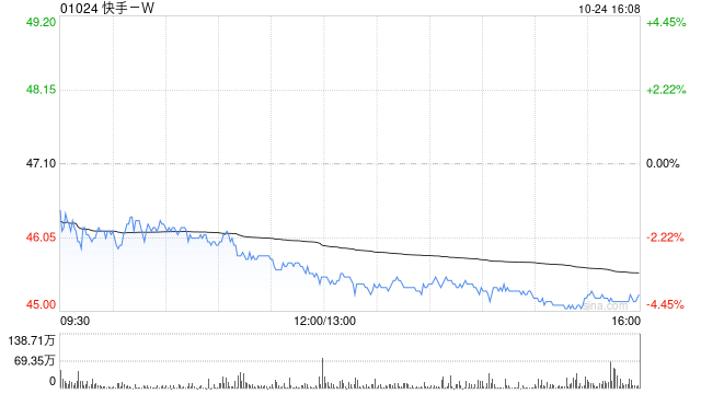 快手-W10月24日斥資1199.9萬港元回購26.27萬股  第1張