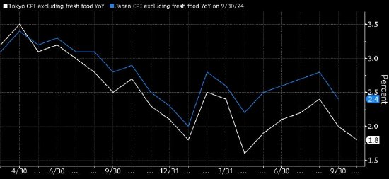 日本東京核心通脹率五個(gè)月來(lái)首次降至2%以下  第1張