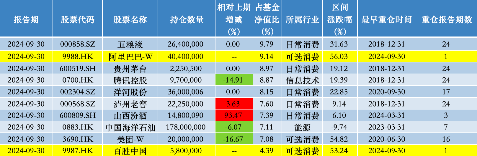 易方達(dá)藍(lán)籌精選股票倉位創(chuàng)新高，張坤：當(dāng)前投資者可用低價(jià)買到優(yōu)秀公司的股權(quán)