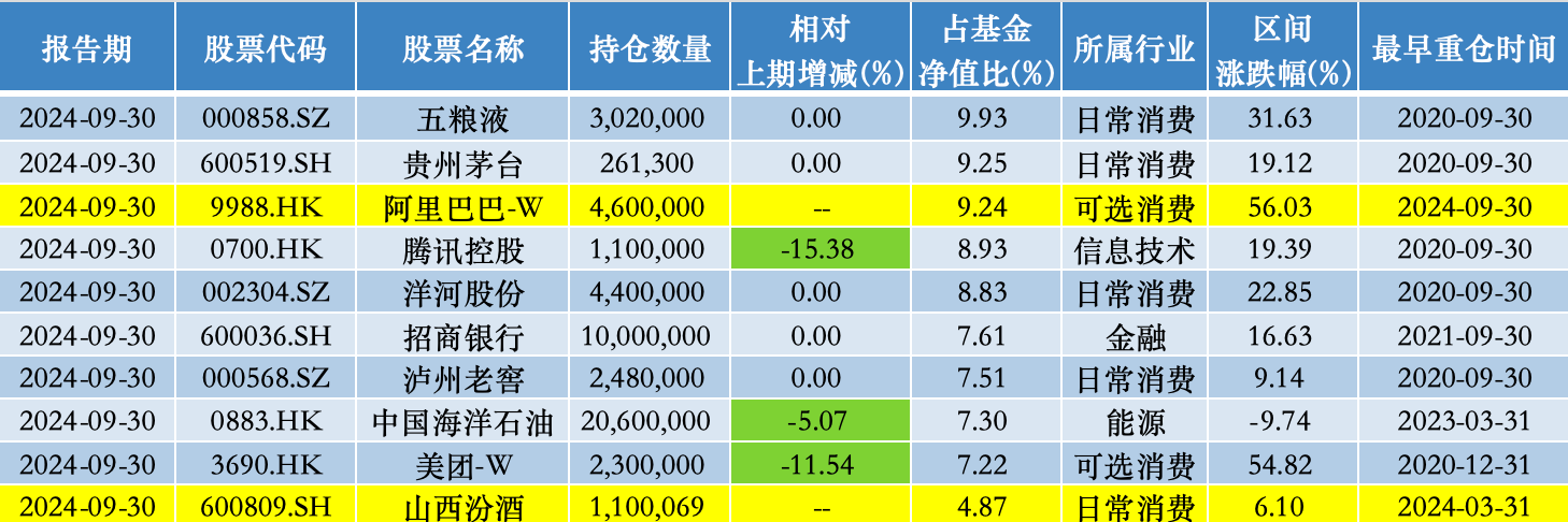 易方達(dá)藍(lán)籌精選股票倉位創(chuàng)新高，張坤：當(dāng)前投資者可用低價(jià)買到優(yōu)秀公司的股權(quán)