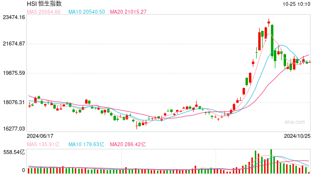 快訊：恒指高開0.16% 科指漲0.19%科網(wǎng)股普遍高開  第1張