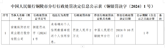 安徽樅陽農(nóng)村商業(yè)銀行被罰2萬元：未準(zhǔn)確向個(gè)人信用數(shù)據(jù)庫報(bào)送個(gè)人信用信息