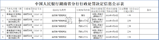 湖南十家農(nóng)商行被罰、一家農(nóng)信社被警告：因違反賬戶管理規(guī)定