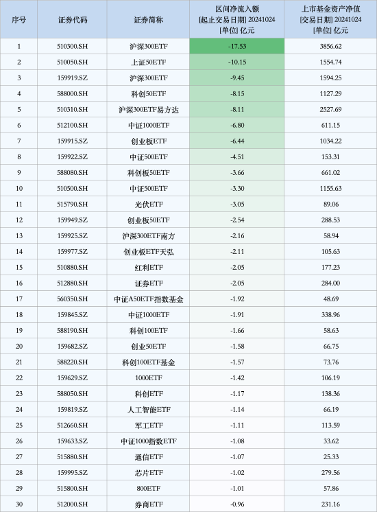 最不受歡迎ETF：10月24日滬深300ETF遭凈贖回17.53億元，上證50ETF遭凈贖回10.15億元（名單）  第1張