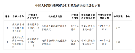 重慶市公眾城市一卡通被罰5萬元：違反非金融機構(gòu)支付服務管理規(guī)定