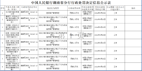 違反賬戶管理規(guī)定！長沙銀行被罰200萬元 七名相關(guān)責(zé)任人被罰