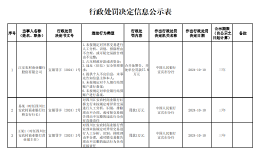 江安農村商業(yè)銀行被罰57.8萬元：因占壓財政存款或者資金等六項違法行為