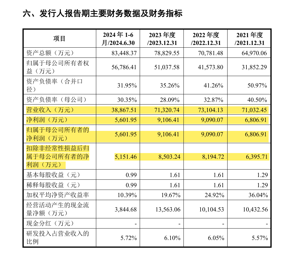 IPO企業(yè)需要做盈利預測么？1年、2年還是3年？三大交易有什么要求？三家IPO企業(yè)被要求出具2024年盈利預測報告！