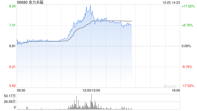 金力永磁早盤持續(xù)上漲逾14% 三季度歸母凈利潤環(huán)比大增逾3倍