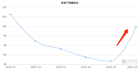 廣發(fā)基金劉格菘最新持倉曝光！三季度增持億緯鋰能、陽光電源，減持圣邦股份、賽力斯