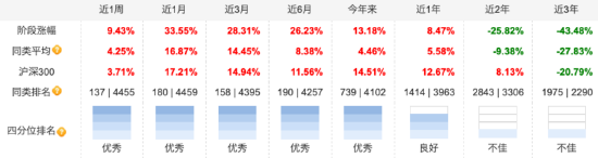 廣發(fā)基金劉格菘最新持倉曝光！三季度增持億緯鋰能、陽光電源，減持圣邦股份、賽力斯