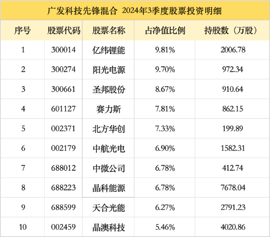 廣發(fā)基金劉格菘最新持倉曝光！三季度增持億緯鋰能、陽光電源，減持圣邦股份、賽力斯