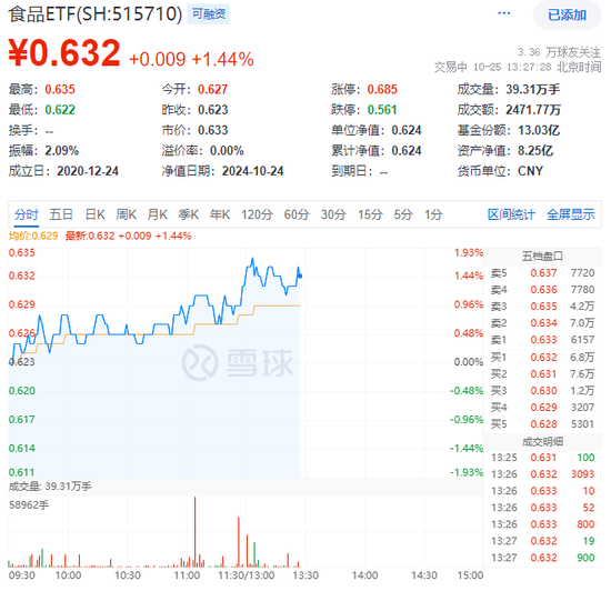 “茅五瀘汾洋”集體漲超1%，食品ETF（515710）震蕩走強，盤中上探1.93%！機構(gòu)：食飲板塊價值或被低估