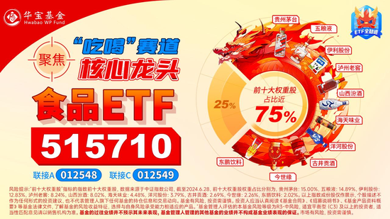 “茅五瀘汾洋”集體漲超1%，食品ETF（515710）震蕩走強，盤中上探1.93%！機構(gòu)：食飲板塊價值或被低估