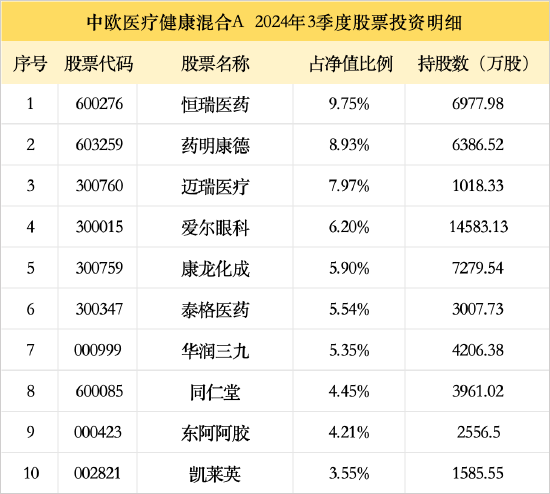 三季度增持藥明康德、康龍化成，百億基金經(jīng)理葛蘭：四季度看好創(chuàng)新藥械及其產(chǎn)業(yè)鏈