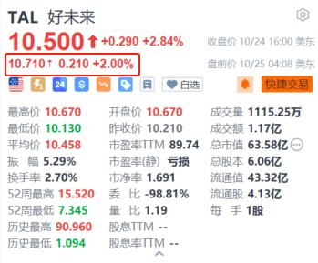 好未來盤前續(xù)漲2% 第二財(cái)季營(yíng)收及凈利潤(rùn)均同比增長(zhǎng)超五成