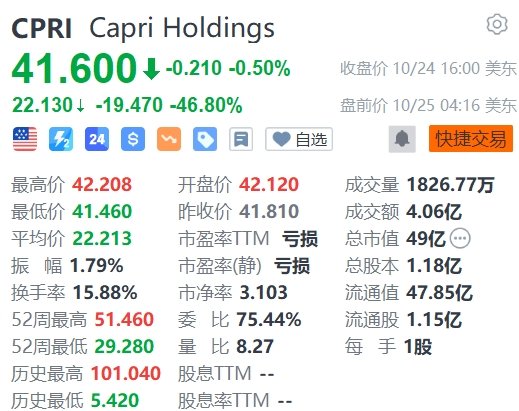 時(shí)尚奢侈品集團(tuán)Capri盤(pán)前暴跌超46%，與Coach母公司聯(lián)姻失敗