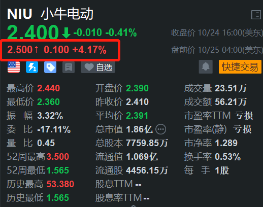 小牛電動盤前漲超4% 雙11采取預售與現(xiàn)貨雙線并進策略