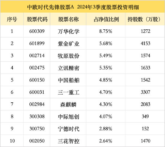 中歐基金周蔚文三季報(bào)觀點(diǎn)出爐！增配萬華化學(xué)、紫金礦業(yè)，寧德時(shí)代新進(jìn)前十大重倉