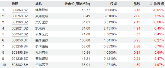 強(qiáng)預(yù)期演繹，博騰股份20CM漲停！CXO鼎力助攻，醫(yī)療ETF（512170）放量大漲3.82%，成交激增逾130%！