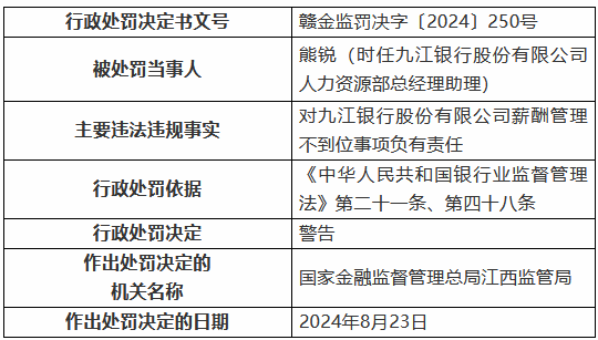 九江銀行因“九宗罪”被罰410萬元 8名時(shí)任高管及員工被罰